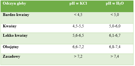 Zakresy odczynu gleb w zależności od pH