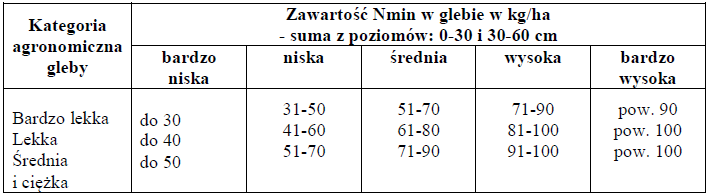Zawartość azotu mineralnego w kg/ha w zależności od kategorii agronomicznej gleby