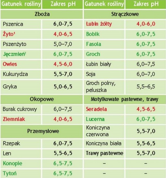 Wartości zakres&oacute;w pH gleby dla roślin uprawnych